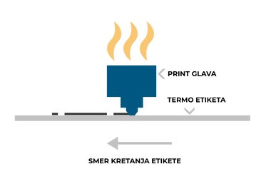 Direct thermal princip
